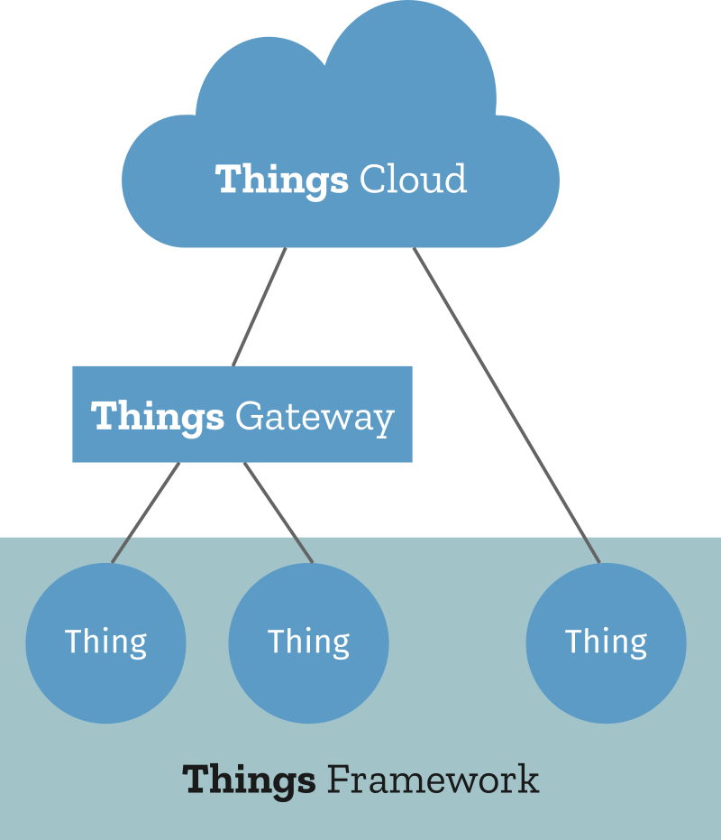 Schéma expliquant le fonctionnement de Project things