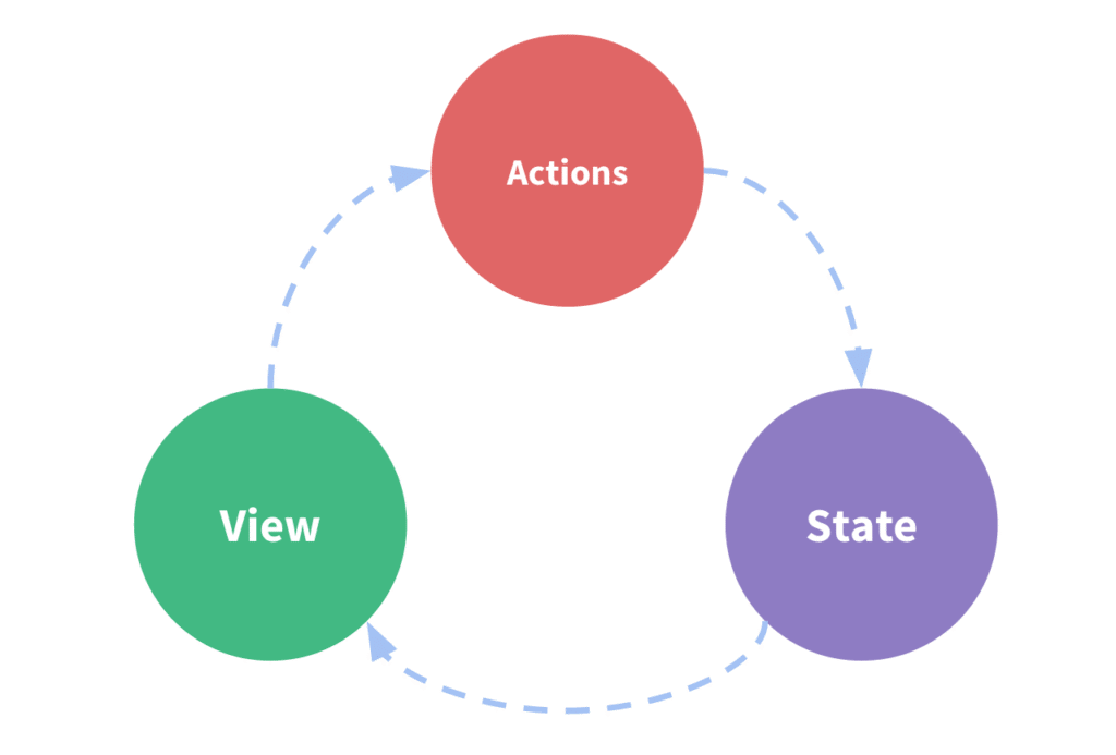schéma repésentant le paradigme View-Action-State de Vue.Js