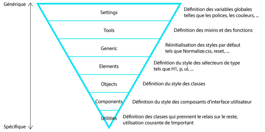 Image représentant une pyramide IT-CSS
