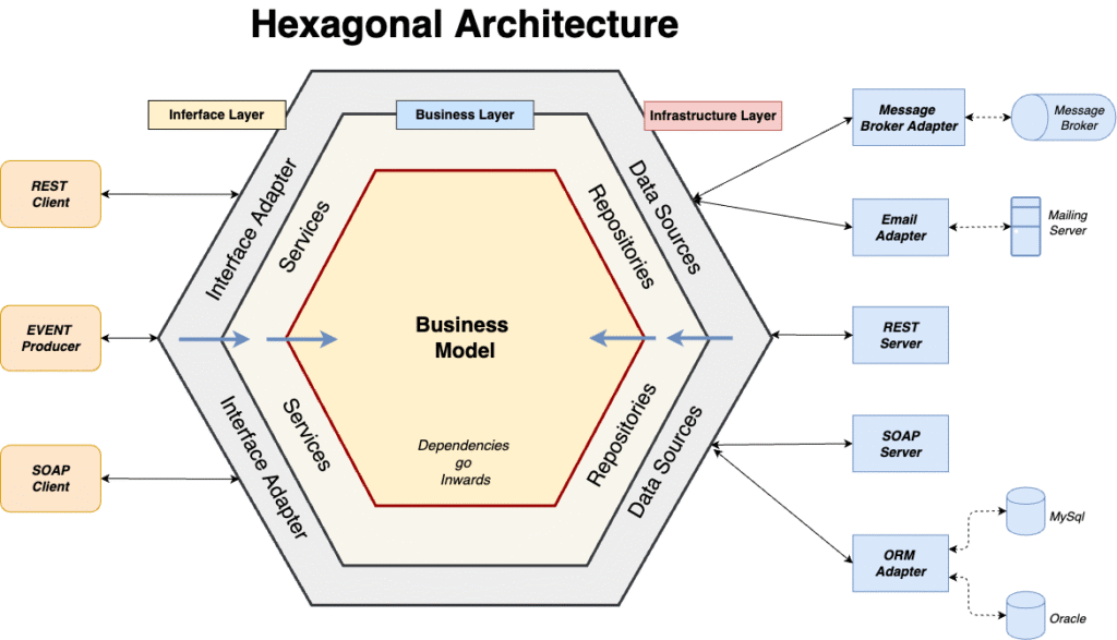 Architecture Hexagonale