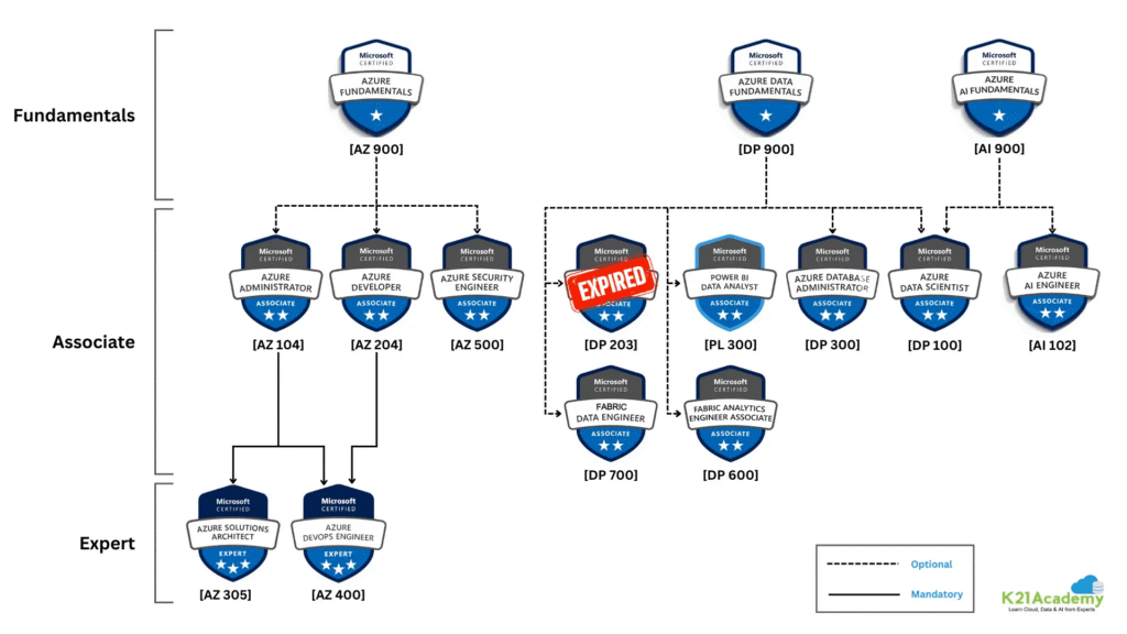 Pourquoi passer la certification Azure AZ-900 ? | Numendo