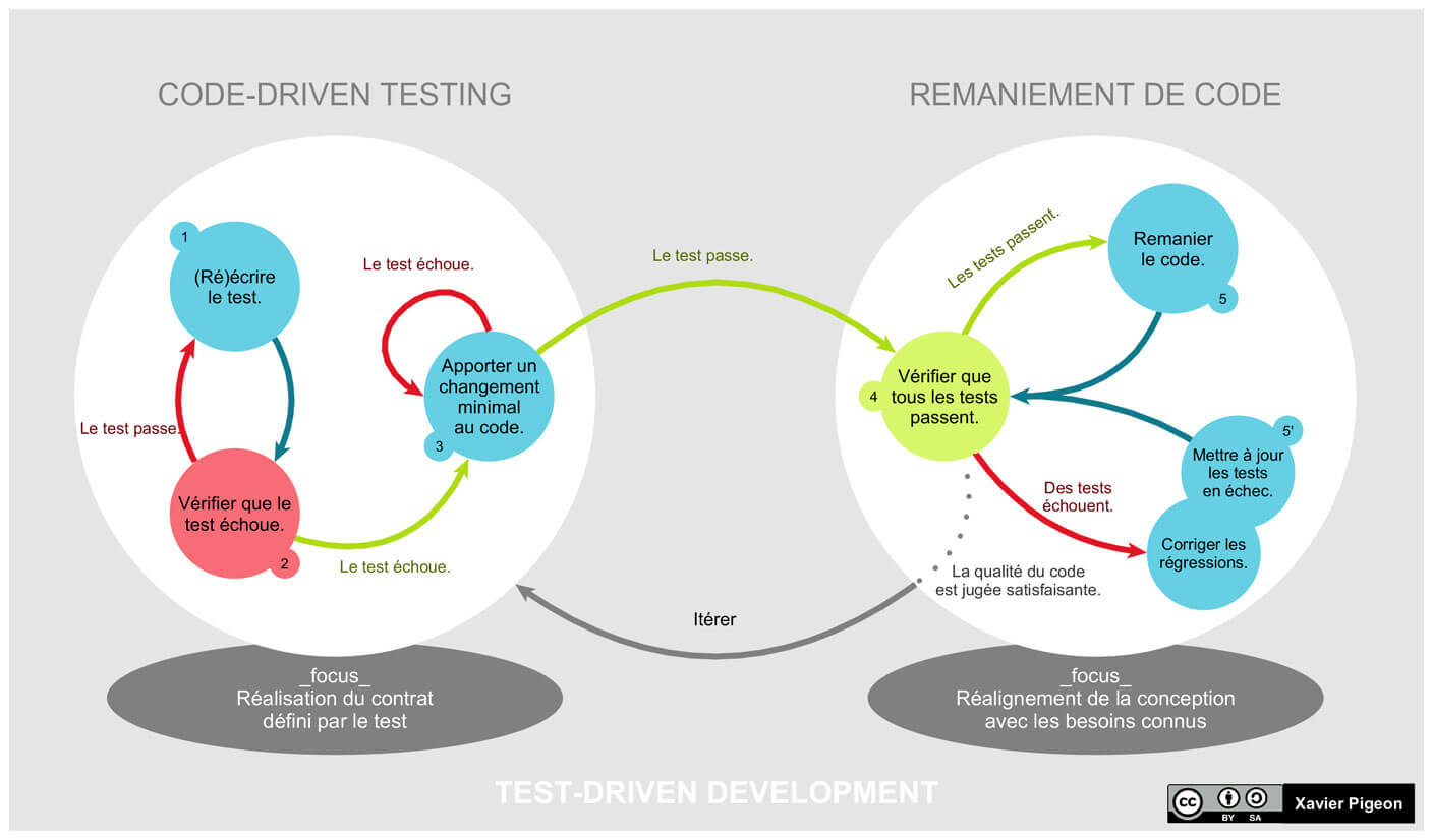 Cycle complet du TDD