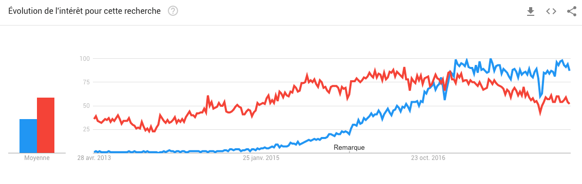 popularité webpack gulp