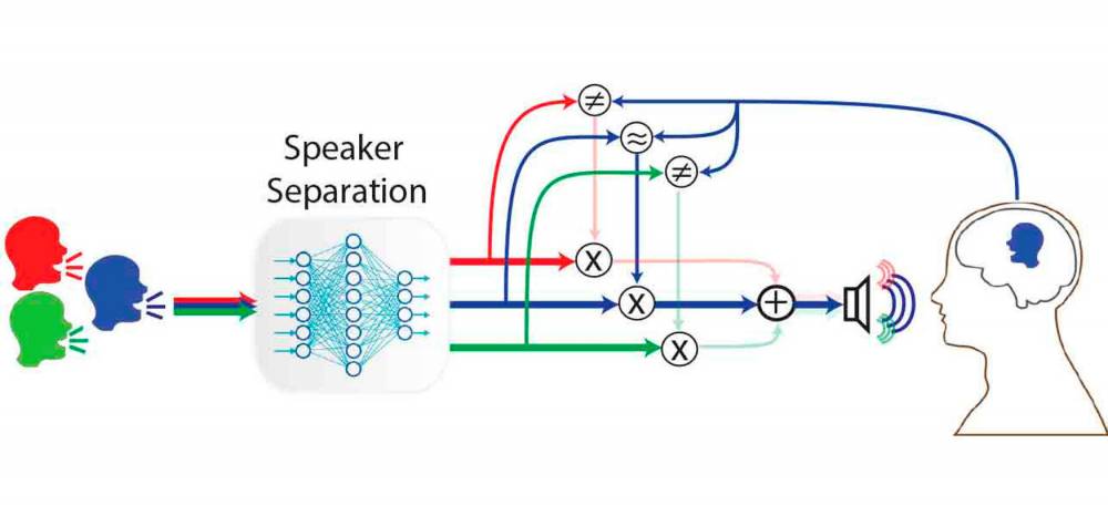 Schema de fonctionnement de la prothèse auditive cognitive Cognitive hearing aid.