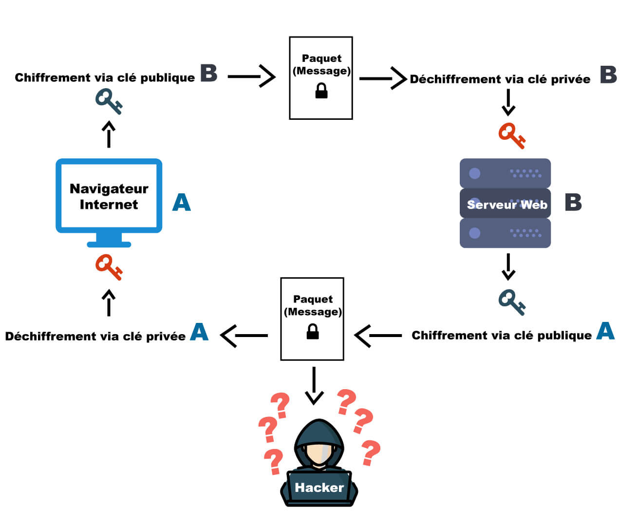 Schema représentant le chiffrement des paquets par le protocole HTTPS