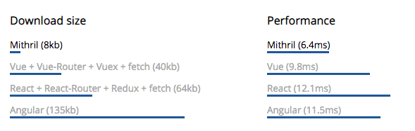 Comparaison de Mithril avec d'autres frameworks javascript