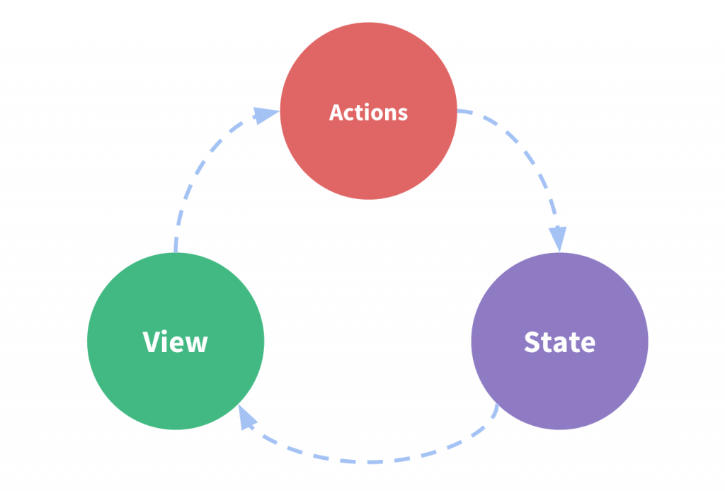 schéma repésentant le paradigme View-Action-State de Vue.Js