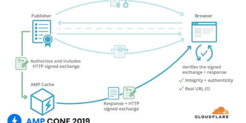 Vignette représentant l'article parlant de la technoloie Signed Http Exchange