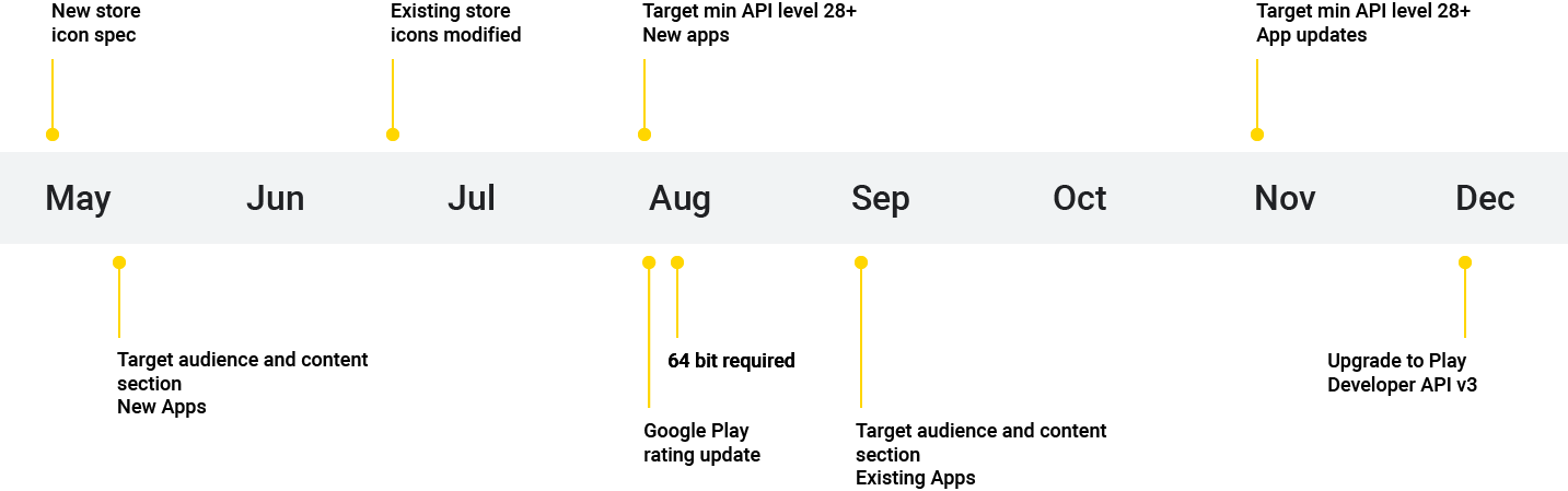 phrise chronologique des màj concernant les Google Play Policies