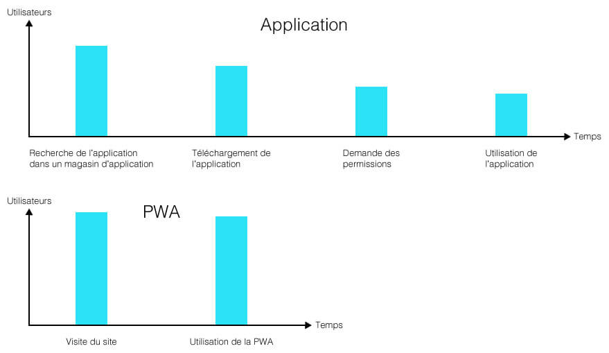 schema-PWA-vs-application