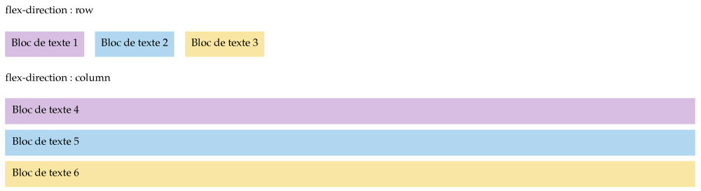 Flexbox - les directions possibles