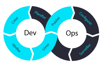 Schéma processus DevOps