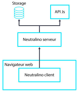 Schéma Neutralino Js Client