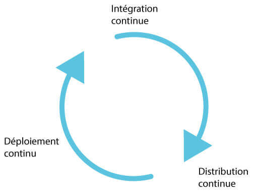 Schéma CI / CD